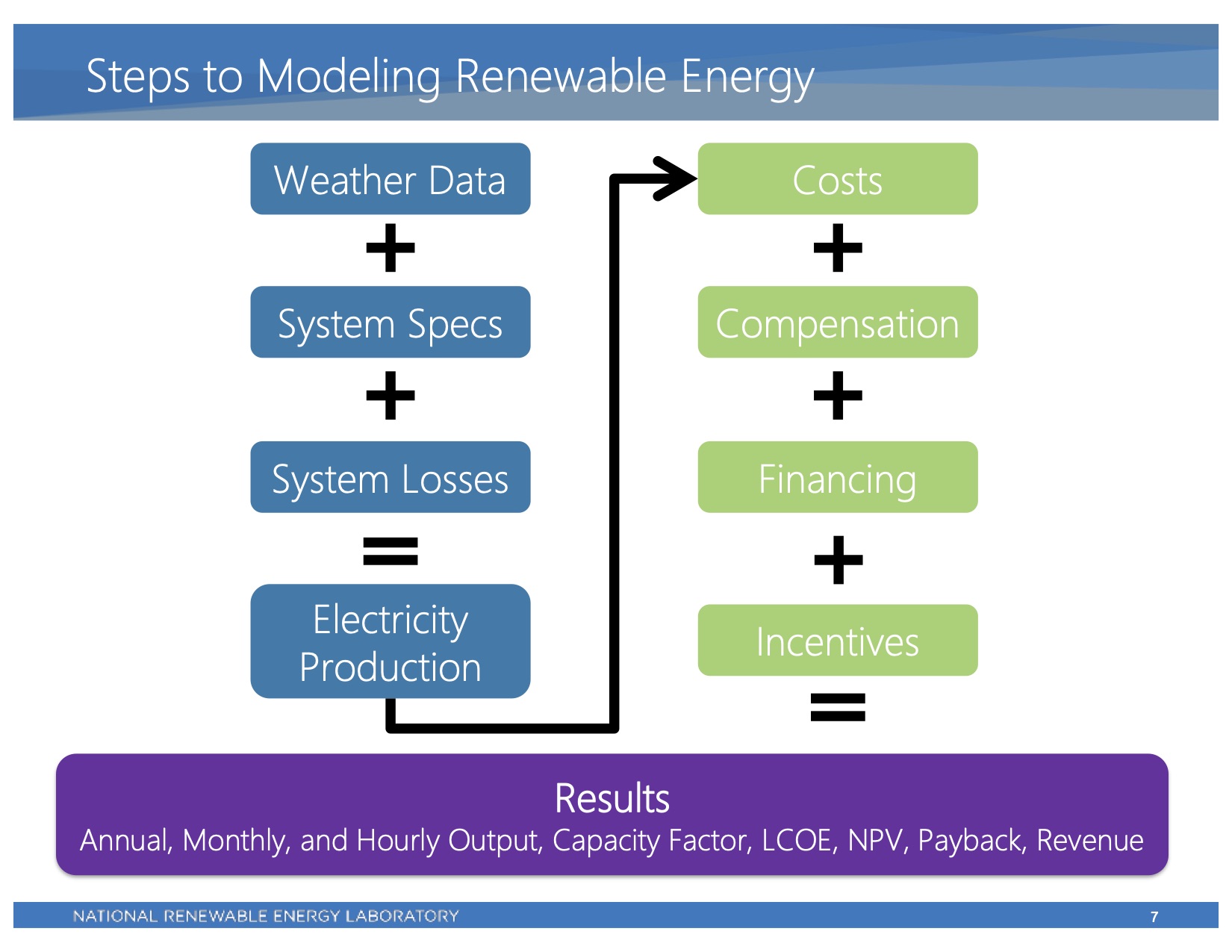 Steps to modeling renewable energy
