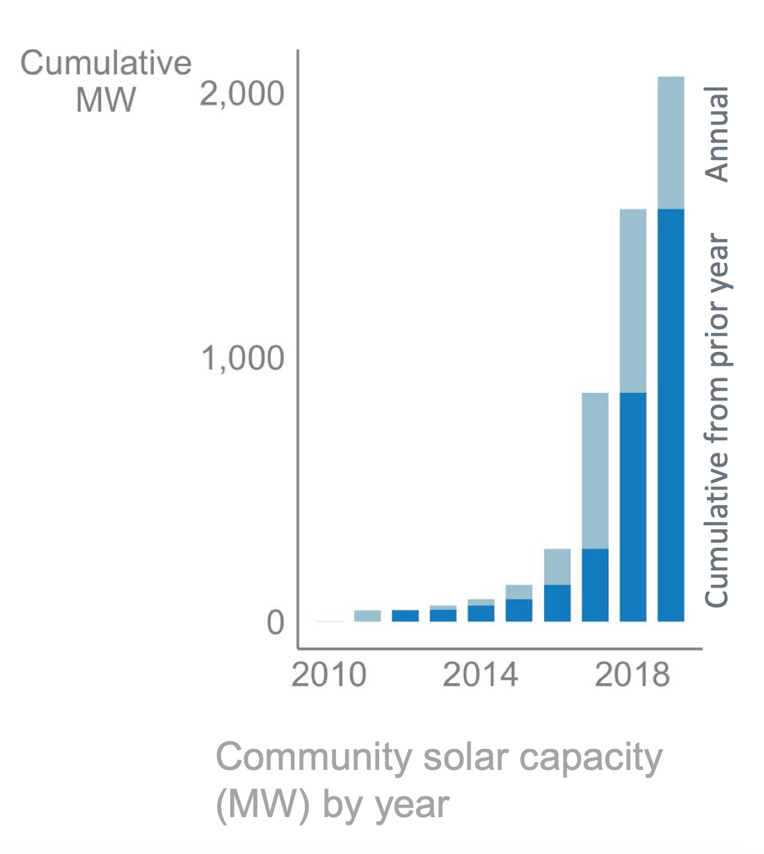 NREL Community Solar Annual Capacity