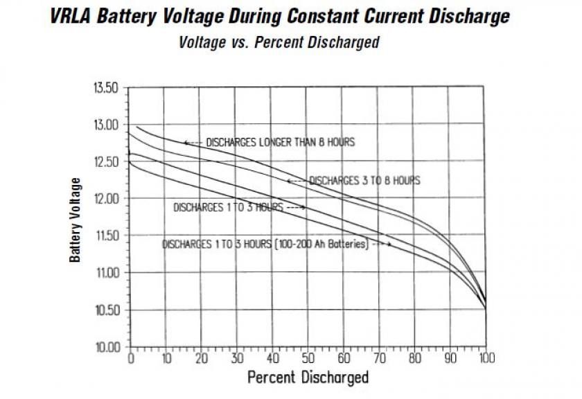 Battery voltage and performance factors chart 