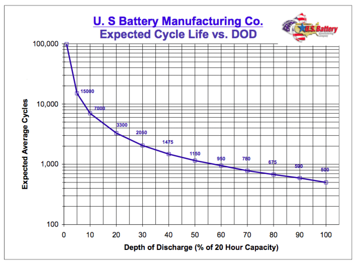 Battery Life Cycle